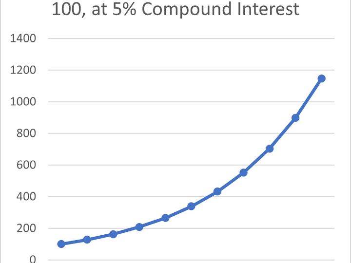 Graph showing 100 growing over time at 5 percent compound interest